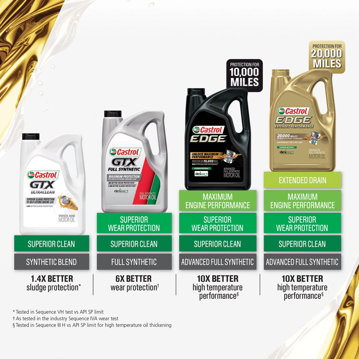 0W-20 Full Synthetic Motor Oil, 5 Quarts S99556